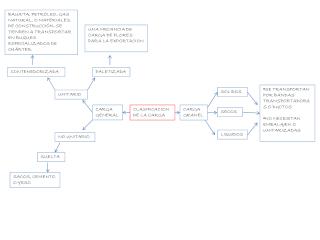 CLASIFICACION DE LA CARGA