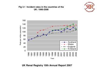 UK Renal Registry 10th Annual Report 2007