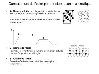 Durcissement de l’acier par transformation martensitique