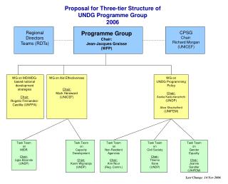 Proposal for Three-tier Structure of UNDG Programme Group 2006