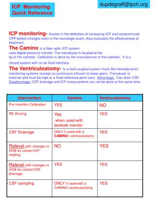 ICP monitoring- Assists in the detection of increasing ICP and compromised