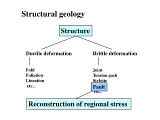Brittle deformation Joint Tension gash Styloite Fault etc..