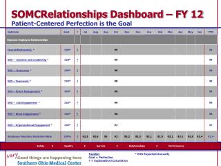 SOMCRelationships Dashboard – FY 12 Patient-Centered Perfection is the Goal