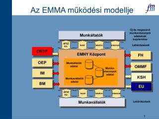 Az EMMA működési modellje