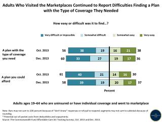 Adults ages 19–64 who are uninsured or have individual coverage and went to marketplace