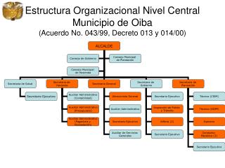 Estructura_Organizacional_Nivel_Central_Municipio_de_Oiba