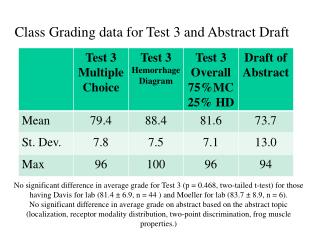Class Grading data for Test 3 and Abstract Draft
