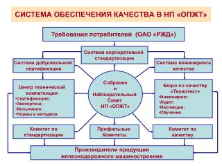 СИСТЕМА ОБЕСПЕЧЕНИЯ КАЧЕСТВА В НП «ОПЖТ»