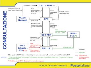 DCRUO – Relazioni Industriali