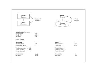 OpCo/Branch (Romania) Pre-tax profit		100 Tax @ 16%		 (16) Net profit		 84 Parent (France)