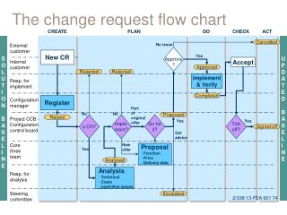 PPT - The change request flow chart PowerPoint Presentation, free ...
