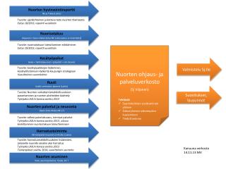 Nuorten ohjaus- ja palveluverkosto ( Sj Viljanen)