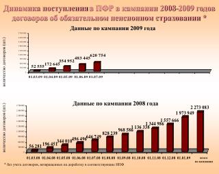 * без учета договоров, возвращенных на доработку в соответствующие НПФ