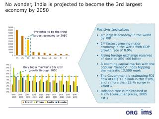No wonder, India is projected to become the 3rd largest economy by 2050