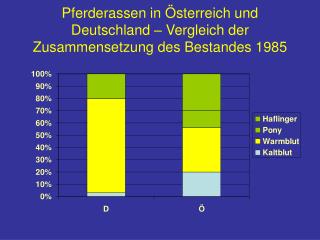 Pferderassen in Österreich und Deutschland – Vergleich der Zusammensetzung des Bestandes 1985
