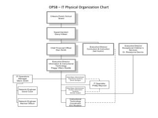 OPSB – IT Physical Organization Chart