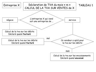 Déclaration de TVA du mois « m » CALCUL DE LA TVA SUR VENTES de X