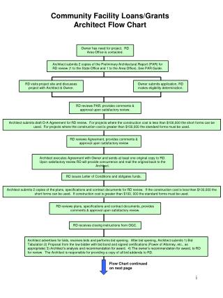 Community Facility Loans/Grants Architect Flow Chart