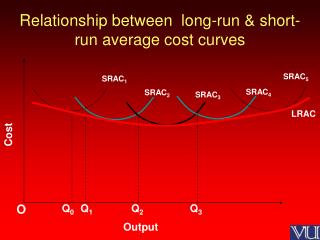 Relationship between long-run &amp; short-run average cost curves