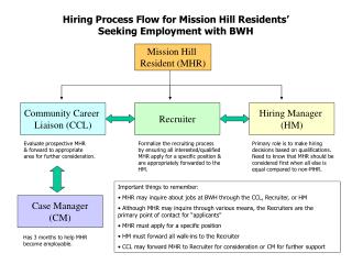 Hiring Process Flow for Mission Hill Residents’ Seeking Employment with BWH