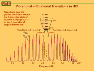 Vibrational – Rotational Transitions in HCl