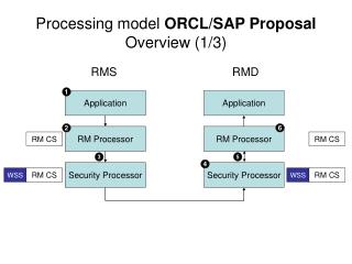 Processing model ORCL/SAP Proposal Overview (1/3)