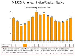 MSJCD American Indian/Alaskan Native Enrollment by Academic Year