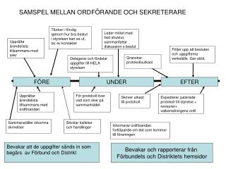 Upprätta ärendelista tillsammans med sekr