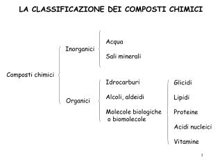 Composti chimici