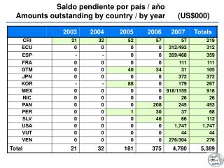 Saldo pendiente por país / año Amounts outstanding by country / by year (US$000)