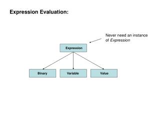 Expression Evaluation: