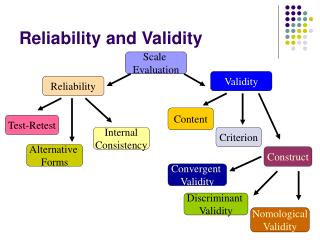 fun ways to teach reliability and validity