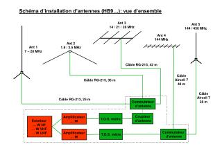 Emetteur … W HF … W VHF … W UHF