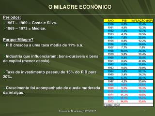 O MILAGRE ECONÔMICO