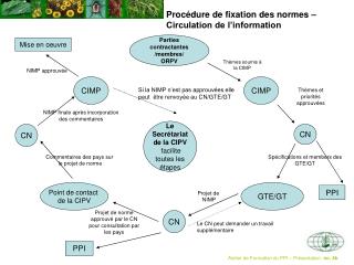 Procédure de fixation des normes – Circulation de l’information