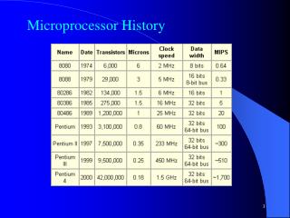 Microprocessor History