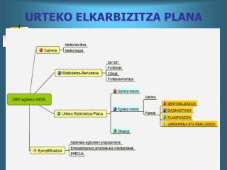 URTEKO ELKARBIZITZA PLANA