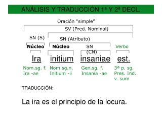 ANÁLISIS Y TRADUCCIÓN 1ª Y 2ª DECL.