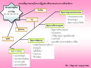 สภาพปัญหาของครูในการปฏิรูปการศึกษาของกระทรวงศึกษาธิการ