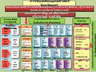 หอการค้า สภาอุตสาหกรรม ชมรมธนาคาร สภาเกษตรกร