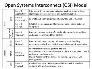 Open Systems Interconnect (OSI) Model