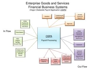 OSPA Payroll Processing