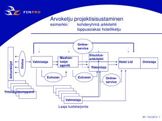 Arvoketju projektisisustaminen esimerkki: 	kohderyhmä arkkitehti 		loppuasiakas hotelliketju