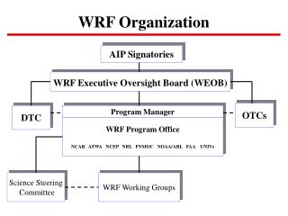 WRF Organization