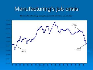 Manufacturing’s job crisis