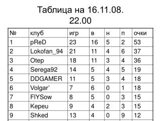 Таблица на 16.11.08. 22.00