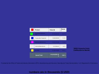 2005 Exports from California to World