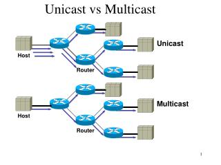 Unicast vs Multicast