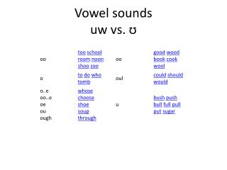 Vowel sounds uw vs. ʊ