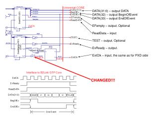 DATA(31:0) – output DATA DATA(32) – output BeginOfEvent DATA(33) – output EndOfEvent